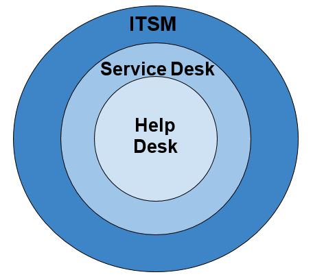 help desk is a subset of service desk