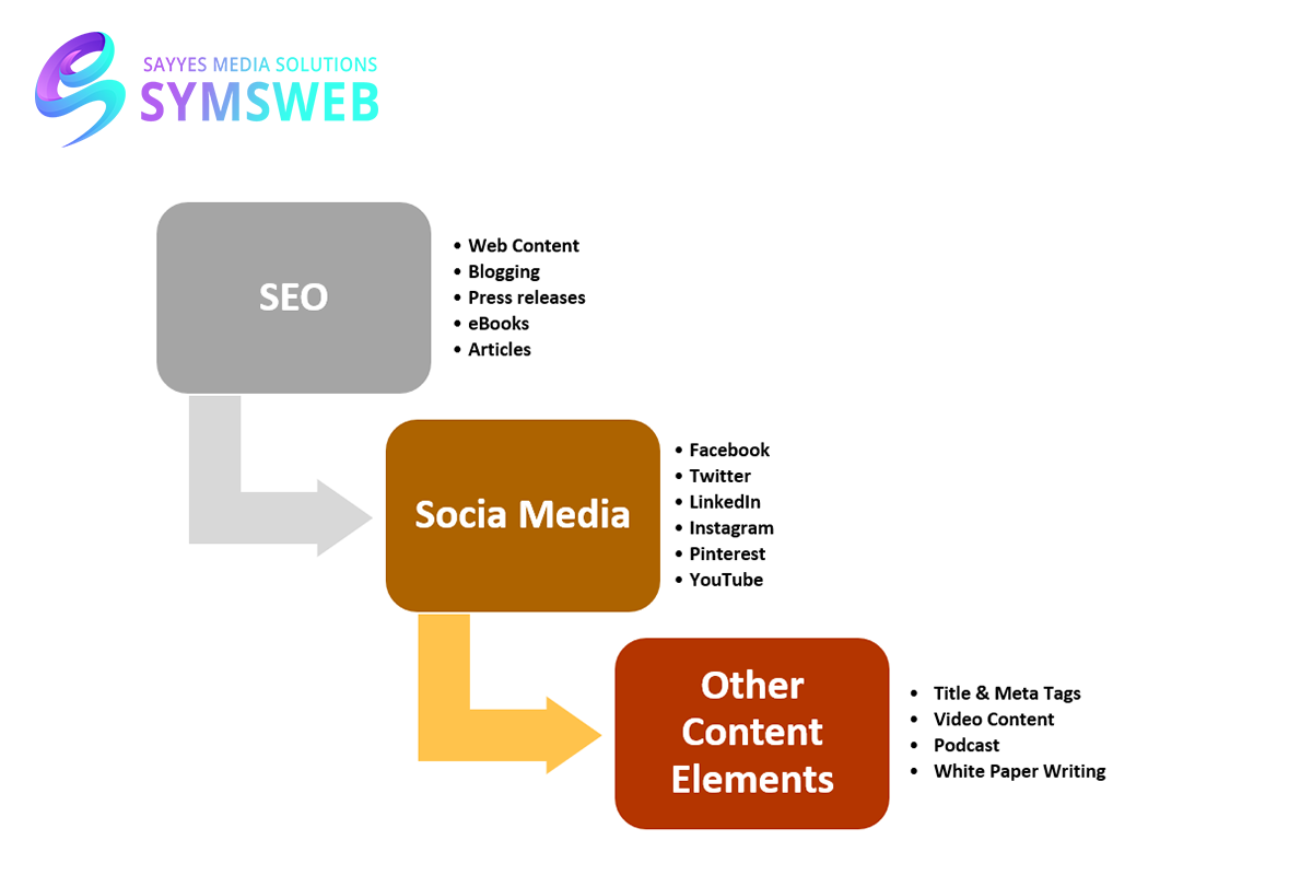 Elements of Content Marketing