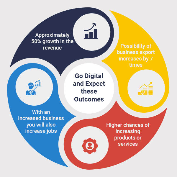 expect outcomes by going digital