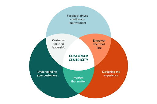 Customer-centric businesses 