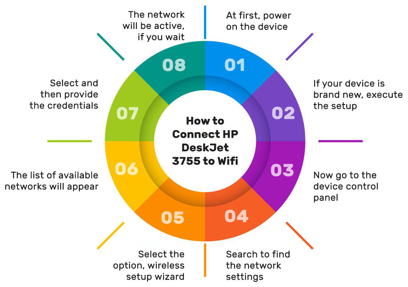 how to connect hp deskjet 3755 to wifi