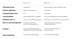 Difference Between Low-code And No-code Development Platforms