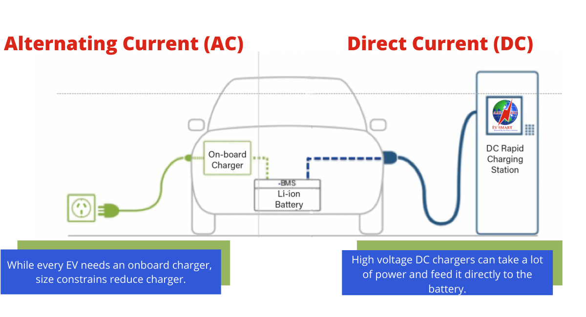 Do Electric Cars Runs on AC or DC?