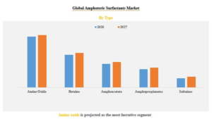 Amphoteric Surfactants Market Product Analysis