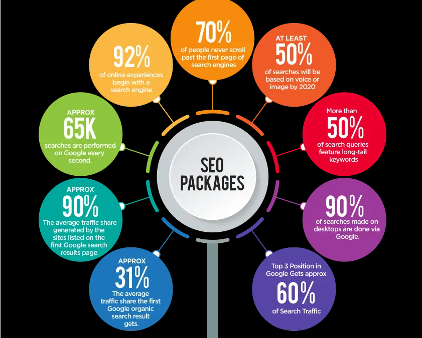 Why should one consider taking the Best SEO packages for their business?