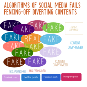 The mechanism of AI Social Media recognition in countering fake content uploads failed then also and now too.