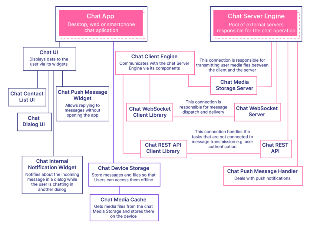 Architecture diagram to understand how to build a chat app