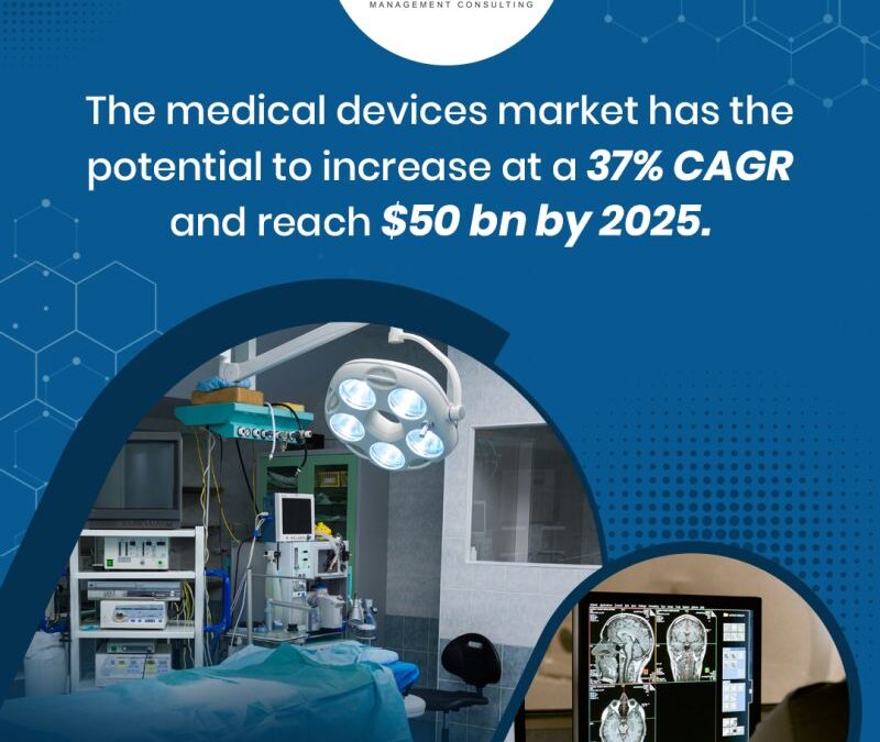 Medical Devices Market has the potential to increase at 37% CAGR & reach $50Bn 2025 P