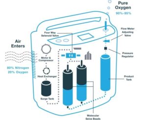 Working of an Oxygen Concentrator