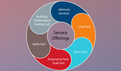 service performance testing
