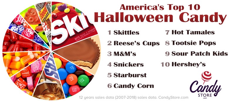 Americas-Top-10-Halloween-Candy