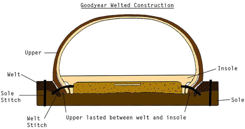 Construction: Goodyear Welted