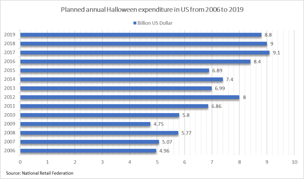 Planned-Annual-Halloween-Expenditure-in-US