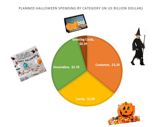Planned-Halloween-Spend-by-Categories