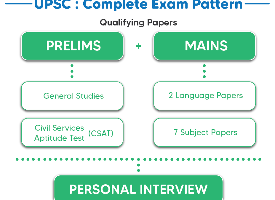 What is the Exam Pattern of UPSC 2022?