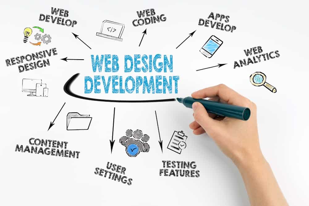 Why Do Businesses Invest In Website Design Ballarat?