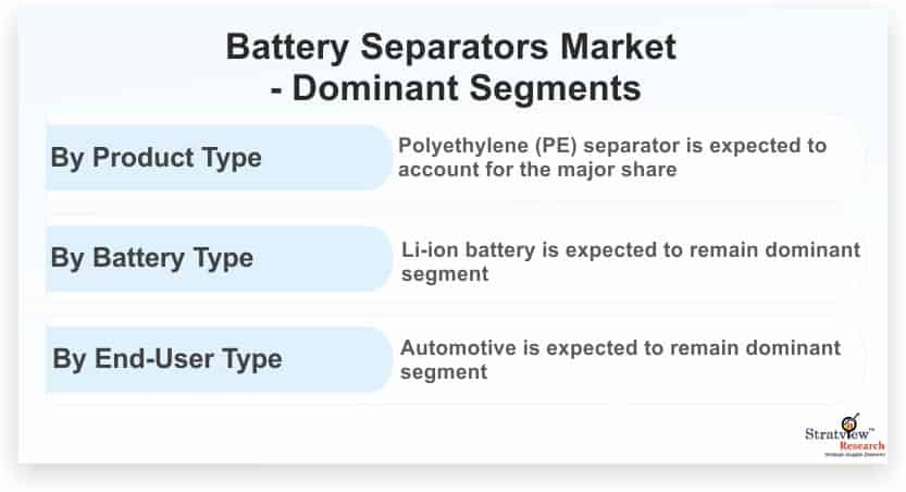 Battery Separators Market to Witness Robust Growth by 2026