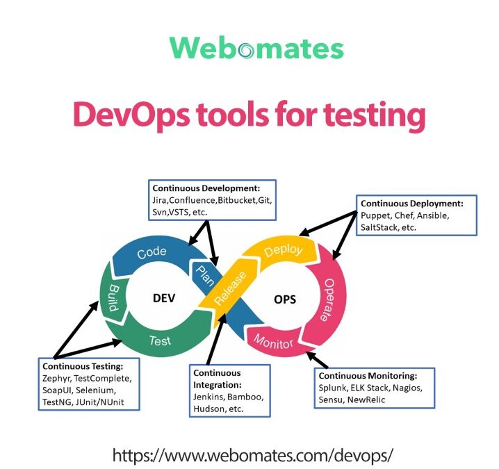 DevOps Tools For Testing