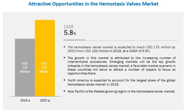 Current Research: Hemostasis Valve Market Global Analysis, Size, Share, Growth