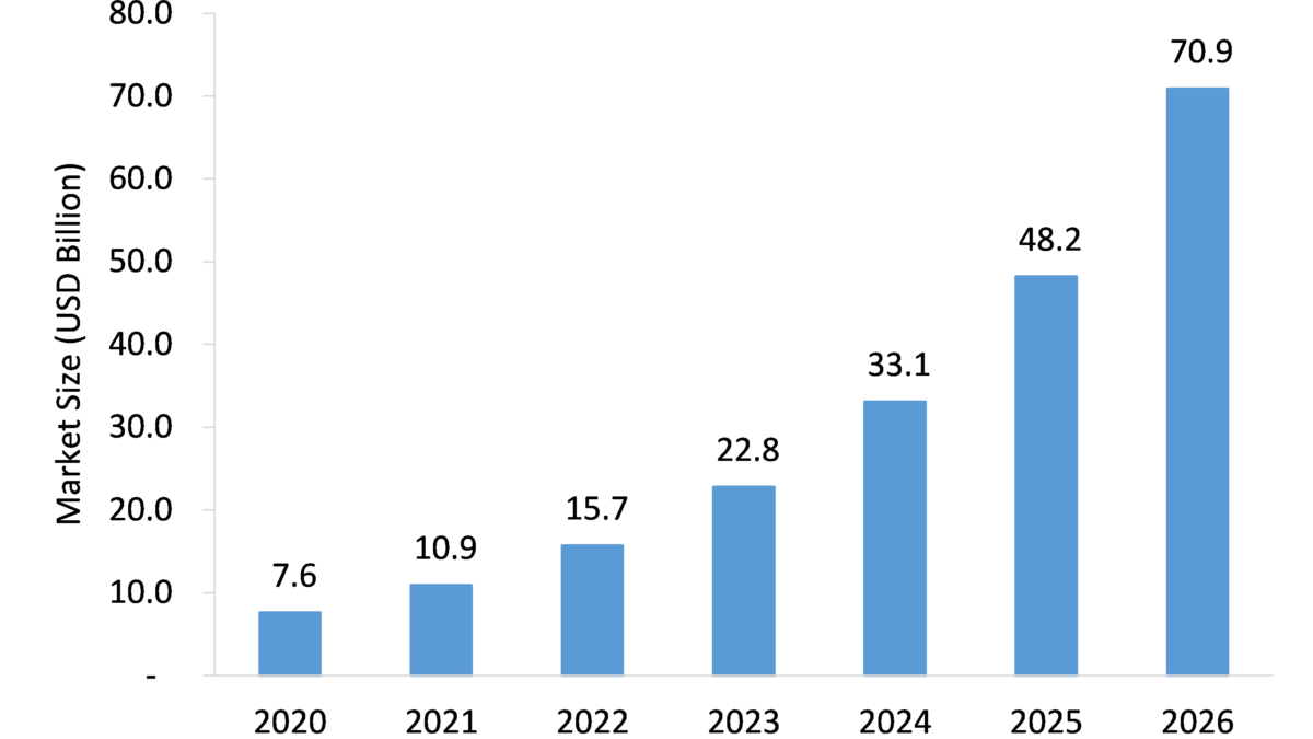 Artificial Intelligence Chips Market: Global Industry Analysis and Forecast 2021-26