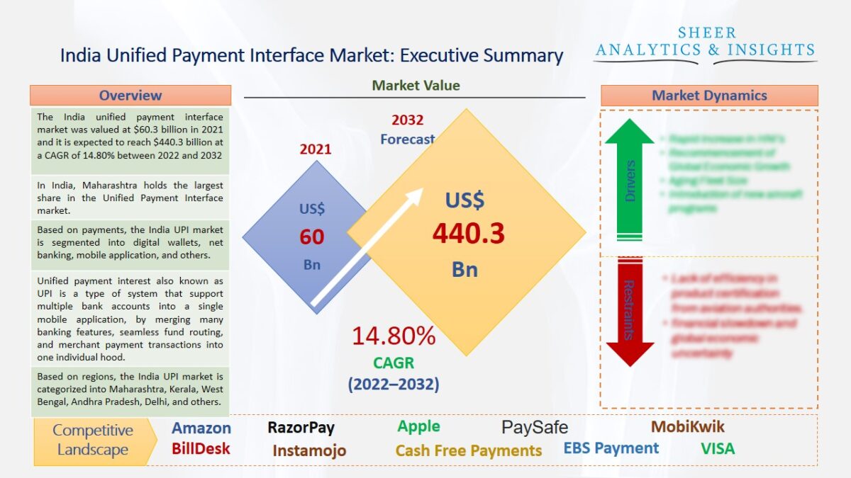 India Unified Payment Interface (UPI) Market is Expected to Reach $440.3 billion 2032