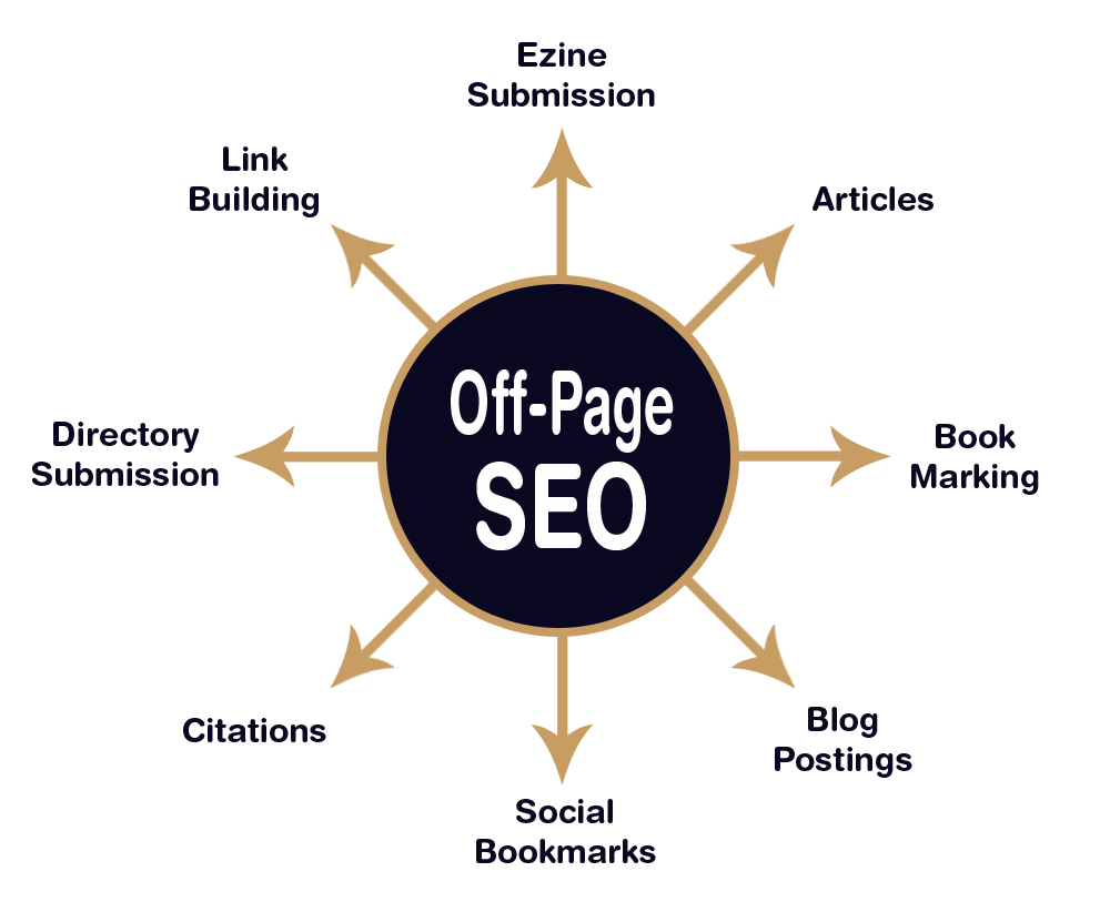 Off-Page-SEO-techniques-2022