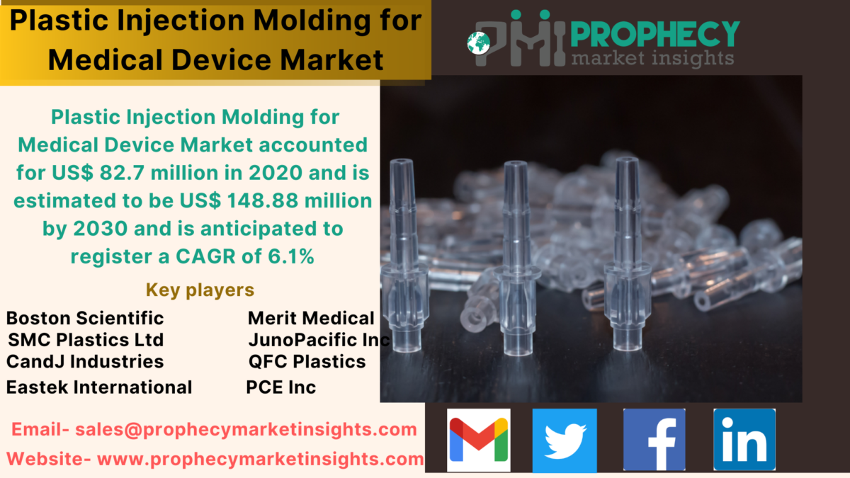 Plastic Injection Molding for Medical Device Market is estimated to be US$ 148.88