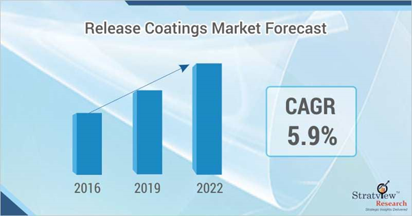 Release Coatings Market Pegged for Robust Expansion by 2022