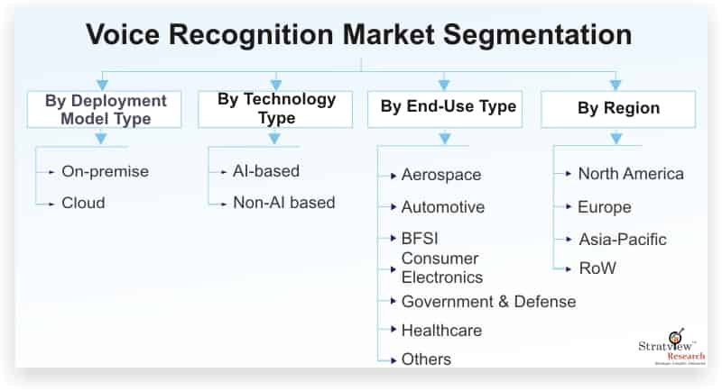 Voice Recognition Market is Anticipated to Grow at an Impressive CAGR During 2021-26