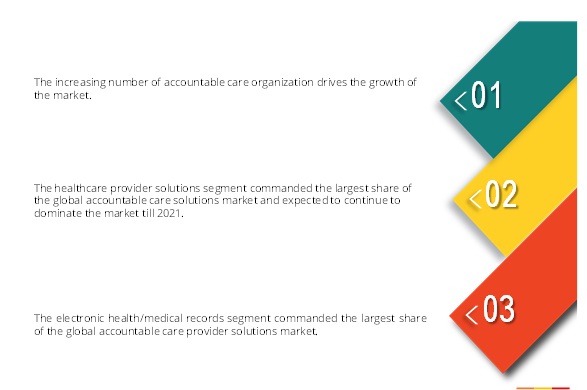 New Release: ACCOUNTABLE CARE SOLUTION MARKET with Highest growth