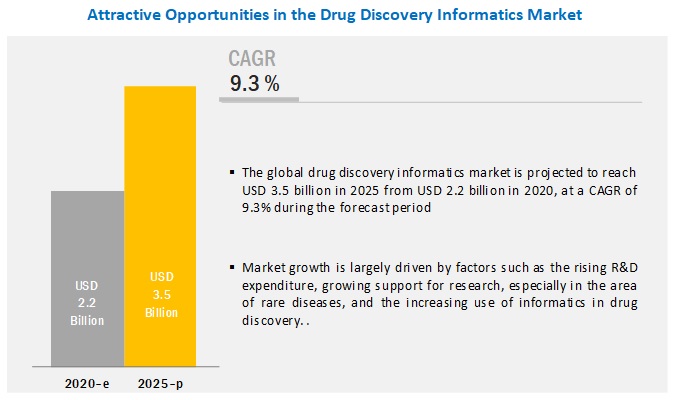 Drug Discovery Informatics Market Segments, Analysis, Size, Share, Global Demand