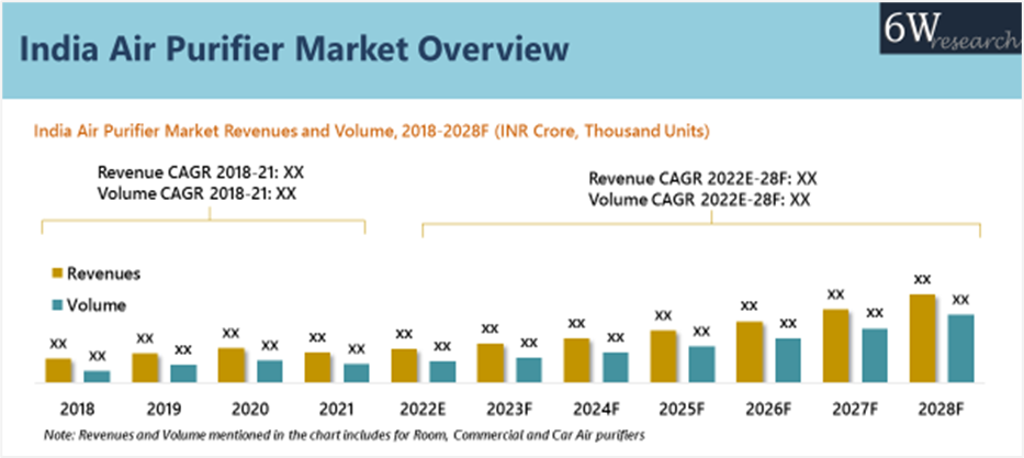 India Air Purifier Market | Size Share (2022-2028) – growth, Forecast & 6Wresearch