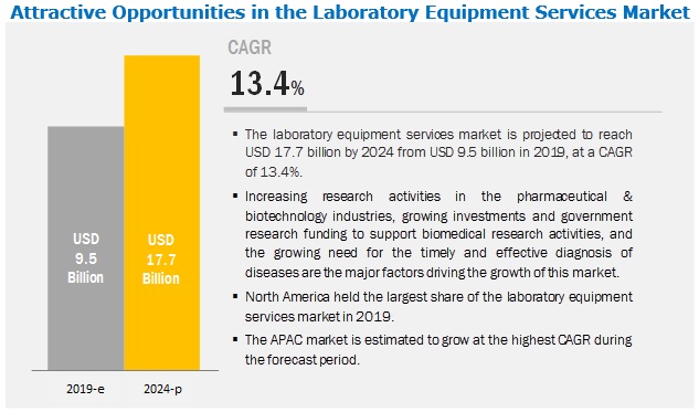 New Release: Laboratory Equipment Services Market Study Report Size, Industry