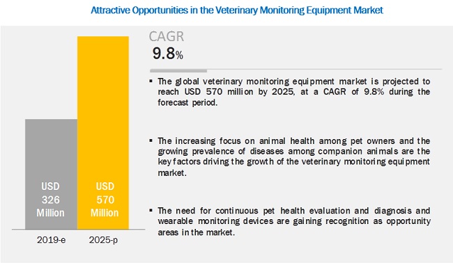 New Release: Veterinary Monitoring Equipment Market Report by MarketsandMarkets