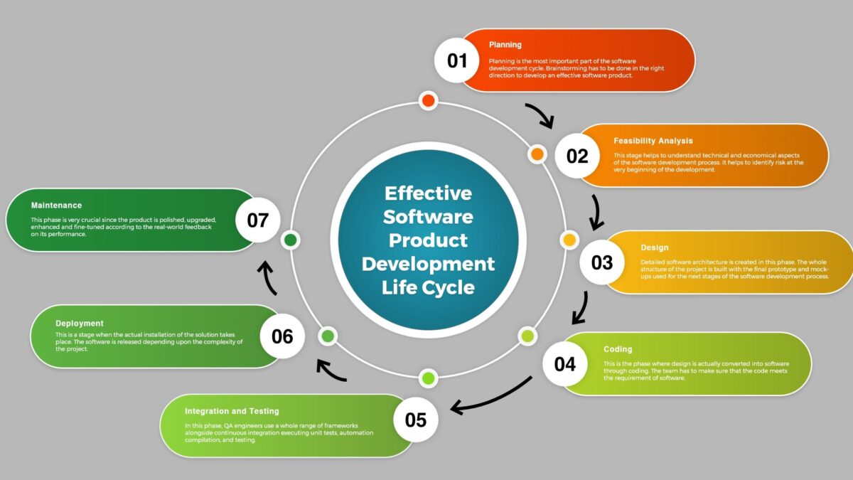 Effective Software Product Development Life Cycle