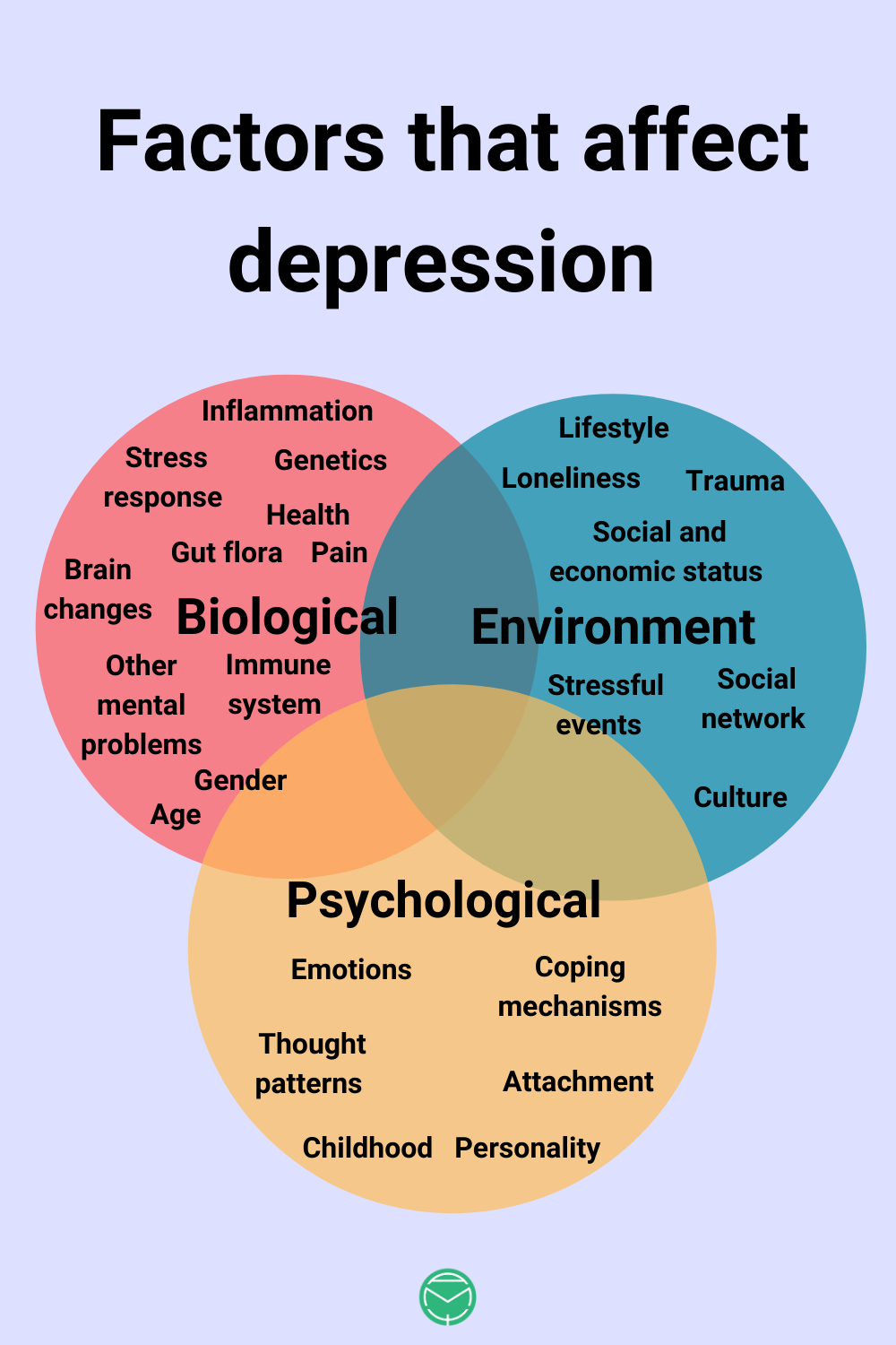 Understand depression