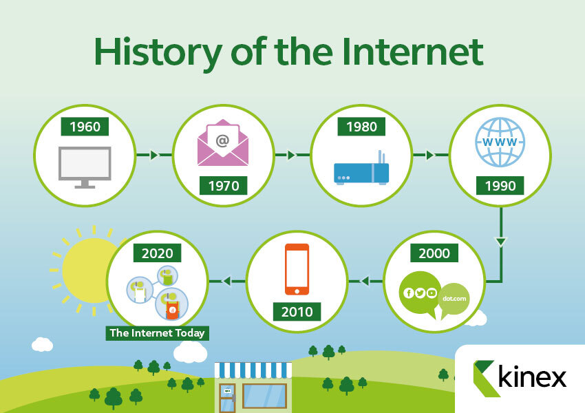 History of Internet