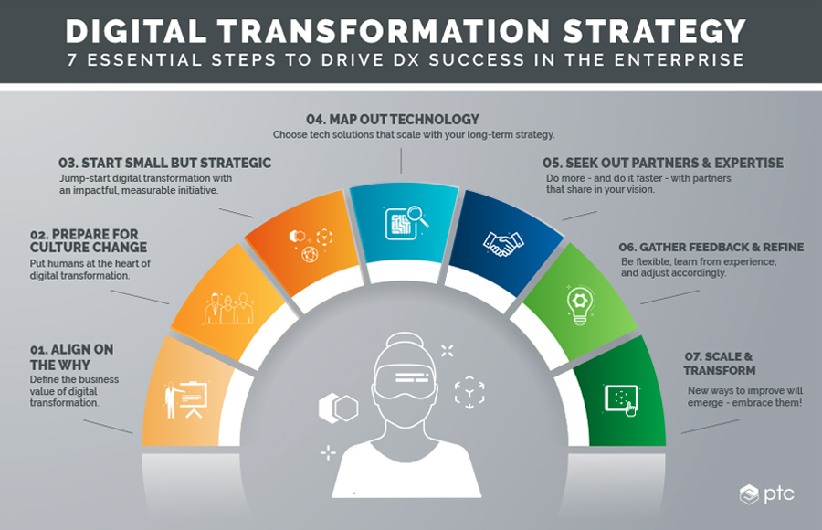 value of digital transformation
