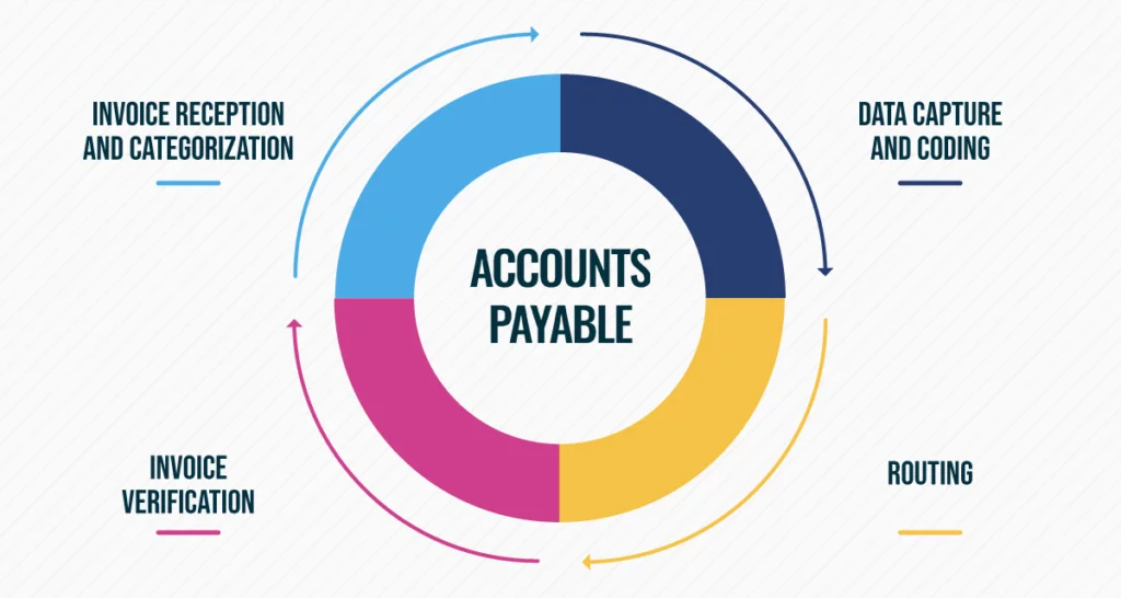 Accounts Payable Problems and Solutions