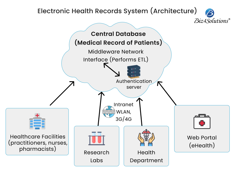 How to create EHR software: All-inclusive Guide!