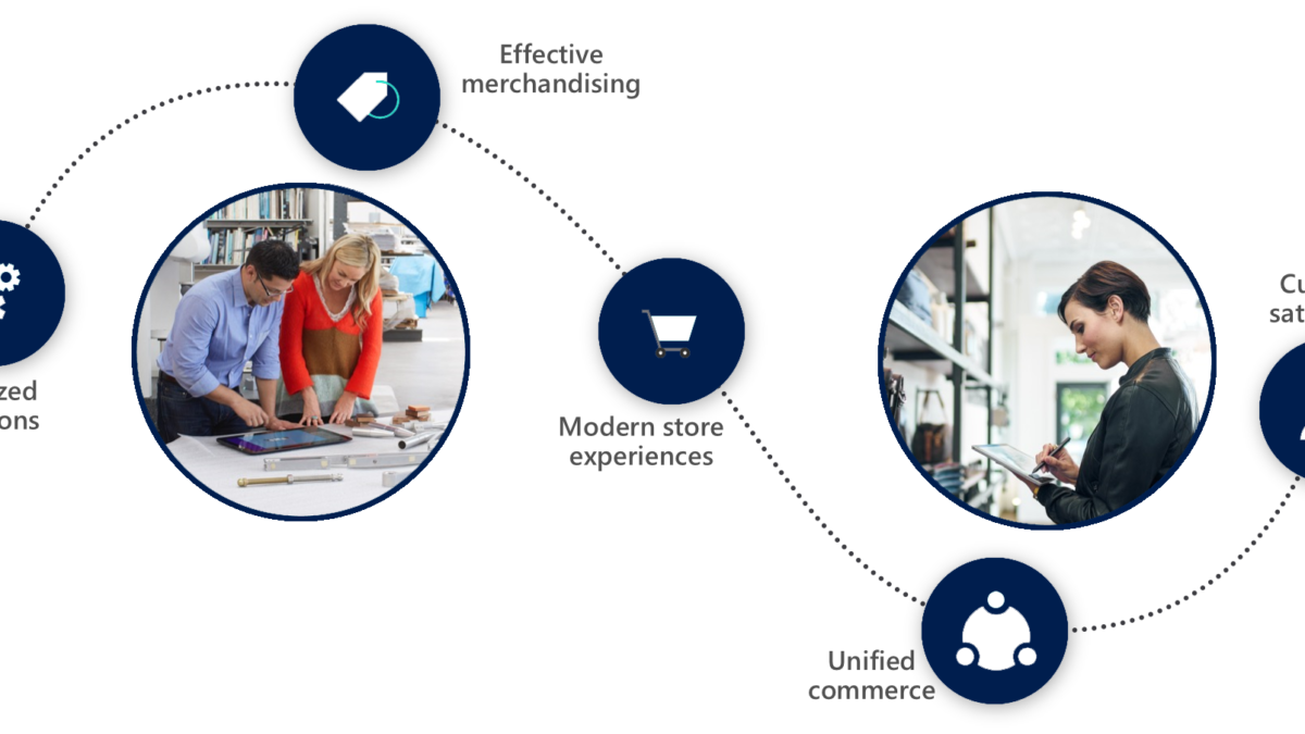 Unleashing the Power of Dynamics 365 Commerce