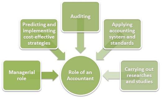 The Role of an Accountant: Navigating Financial Landscapes