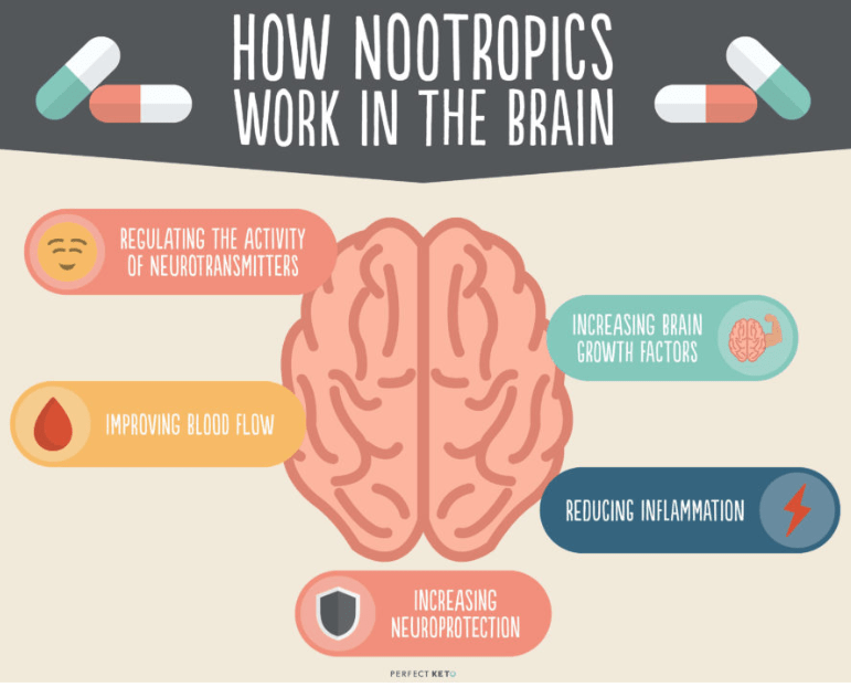 How Long for Nootropics to Work: Unveiling the Cognitive Enhancers’ Timelines
