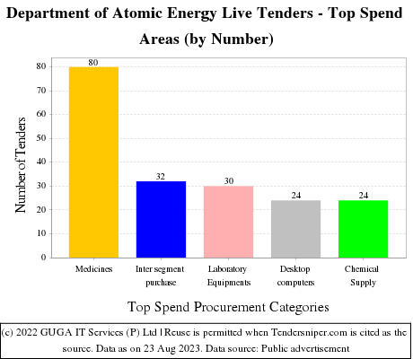 To know all about Indian Department of Atomic Energy Tenders visit Tendersniper.