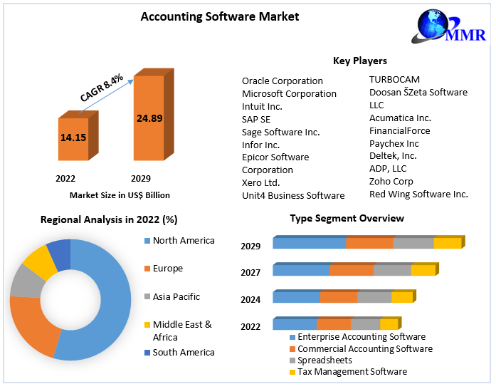 Accounting Software Market Report Based on Development, Scope, Share, Trends