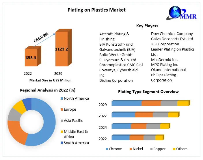 Plating on Plastics Market Future Growth, Competitive Analysis and Forecast | 2030
