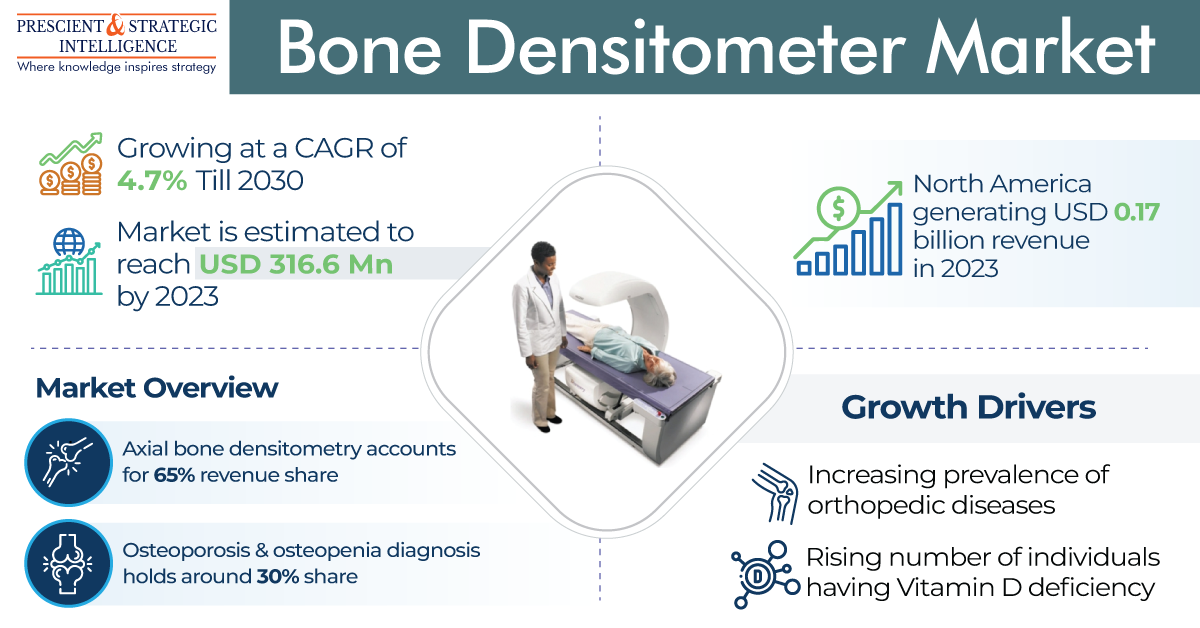 Bone Densitometer – Industry Development and Growth Forecasts, 2030