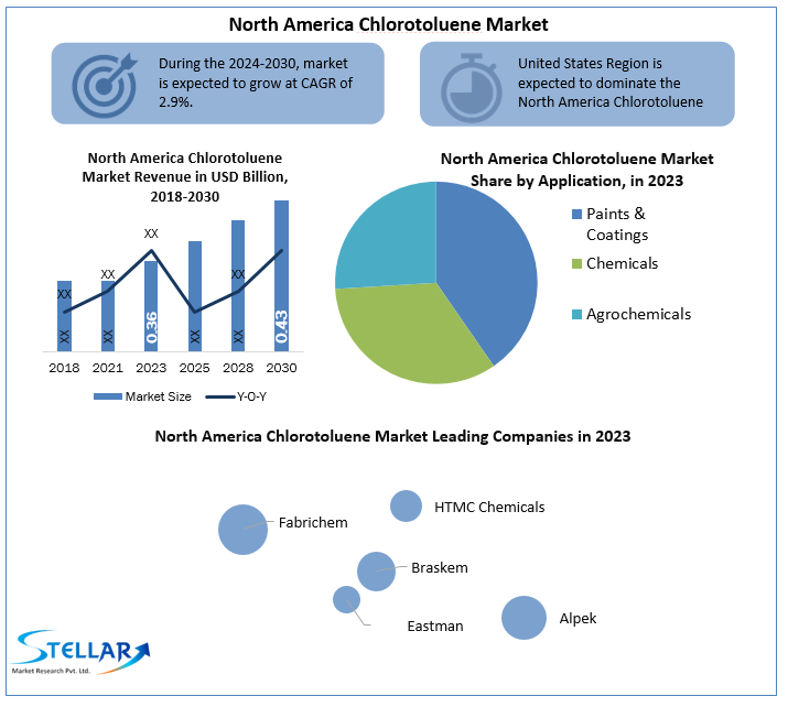 North America Chlorotoluene Market analysis of revenue growth