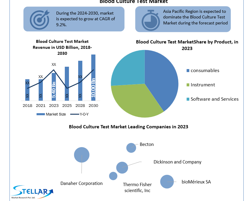 Blood Culture Test Market Analysis by Size, Sales Revenue