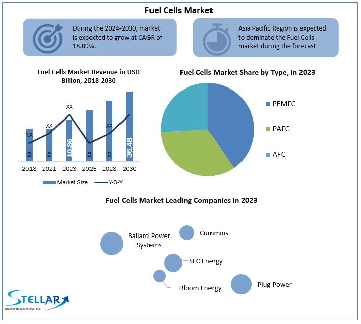 Fuel Cells Market to create new growth opportunities and forecast 2030